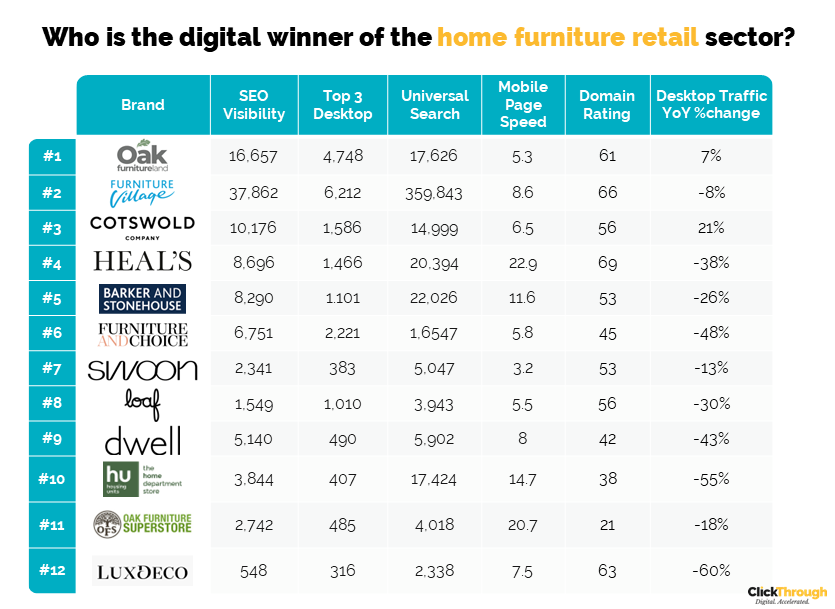 UK Home Furniture Retailers Digital Marketing Benchmark Report, Q3 2023